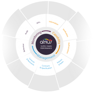 The Altius supplier assessment and supply chain compliance framework